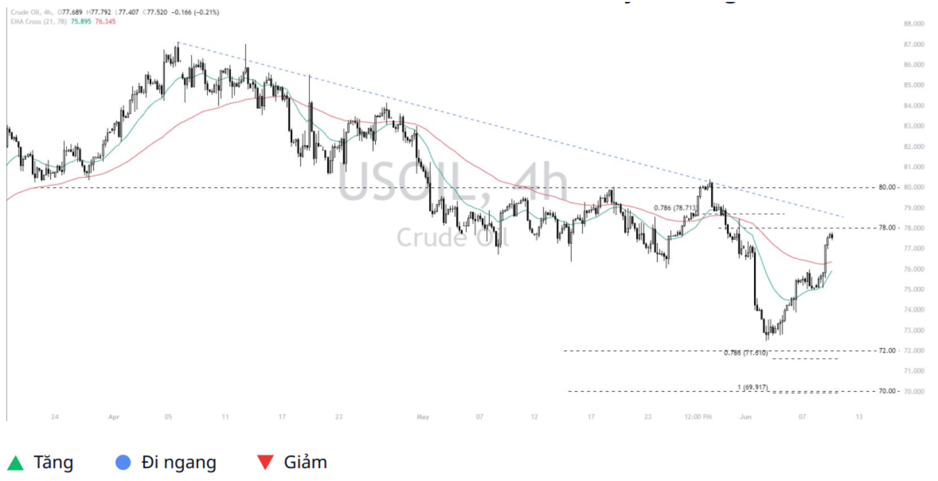 WTI Crude Oil (USOIL) 